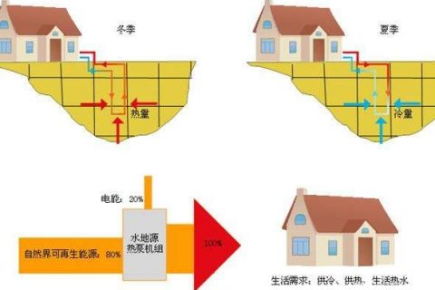 產(chǎn)品小科普：水源熱泵、地源熱泵、空氣源熱泵，這三者到底誰省錢？