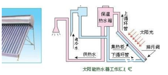 家里裝修選太陽(yáng)能還是選空氣能？